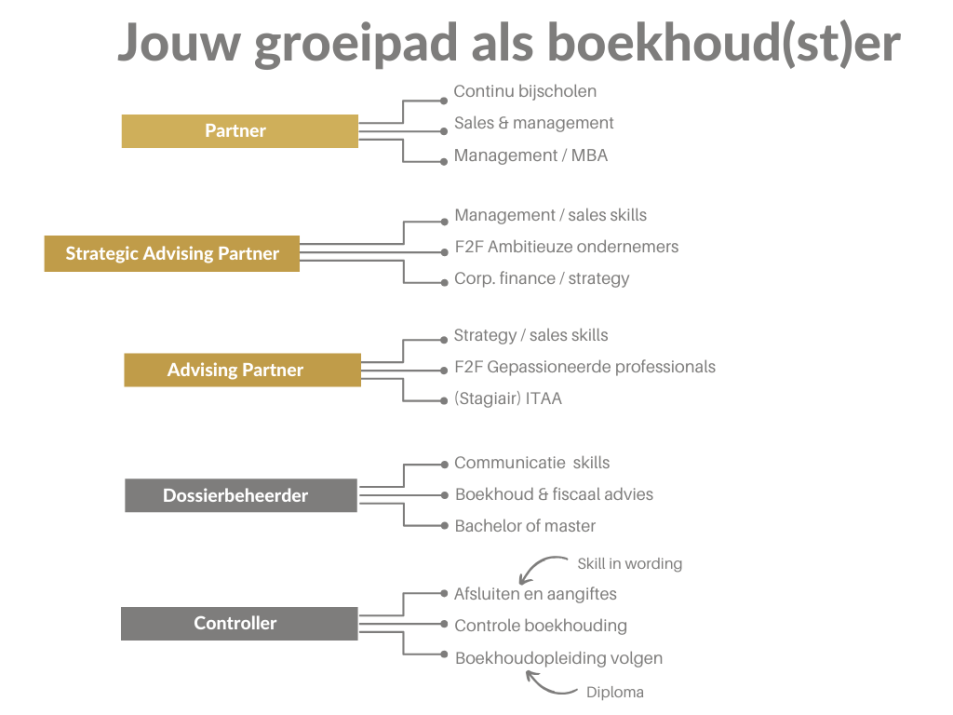 Groeitraject